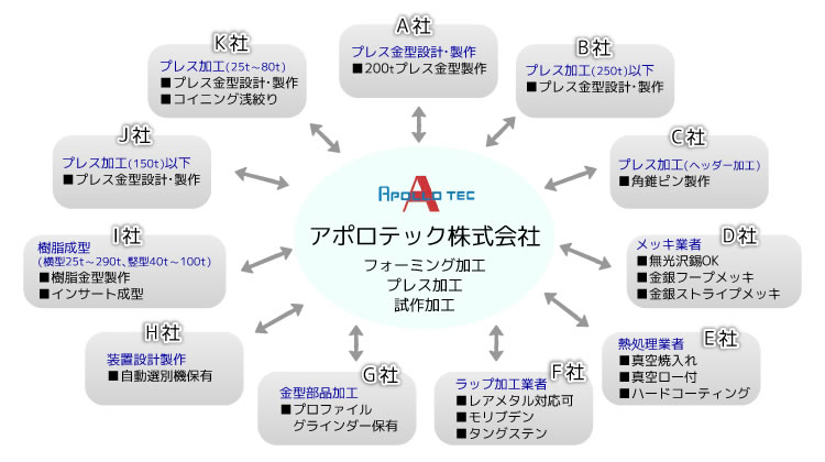 Powerful production network