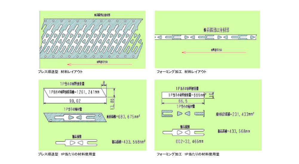 プレス順送型とフォーミング加工との比較